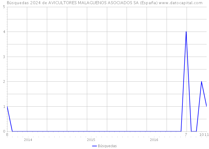 Búsquedas 2024 de AVICULTORES MALAGUENOS ASOCIADOS SA (España) 