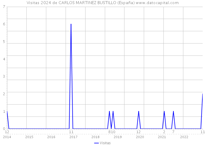 Visitas 2024 de CARLOS MARTINEZ BUSTILLO (España) 