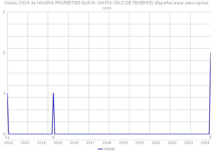 Visitas 2024 de NIVARIA PROPERTIES SL(R.M. SANTA CRUZ DE TENERIFE) (España) 