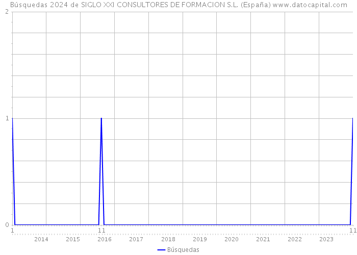 Búsquedas 2024 de SIGLO XXI CONSULTORES DE FORMACION S.L. (España) 