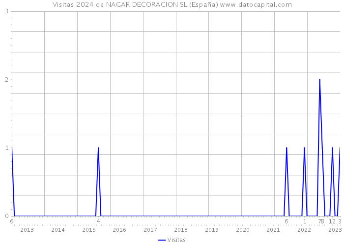 Visitas 2024 de NAGAR DECORACION SL (España) 