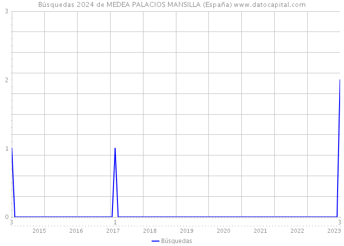 Búsquedas 2024 de MEDEA PALACIOS MANSILLA (España) 