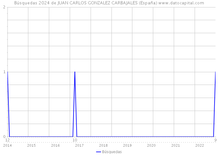 Búsquedas 2024 de JUAN CARLOS GONZALEZ CARBAJALES (España) 