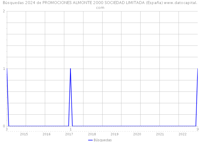 Búsquedas 2024 de PROMOCIONES ALMONTE 2000 SOCIEDAD LIMITADA (España) 
