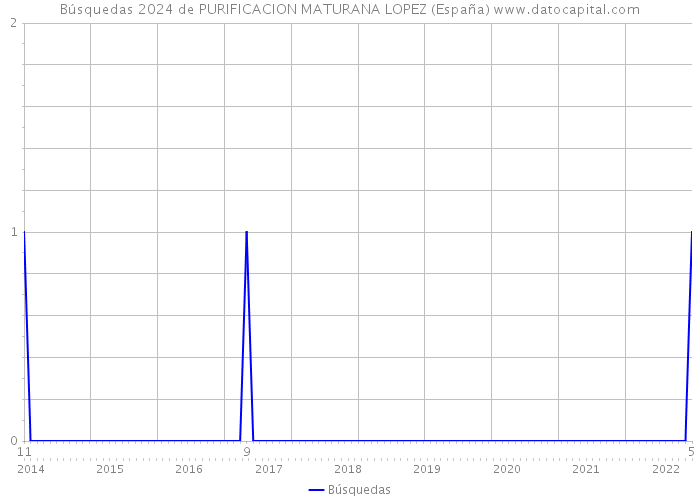 Búsquedas 2024 de PURIFICACION MATURANA LOPEZ (España) 