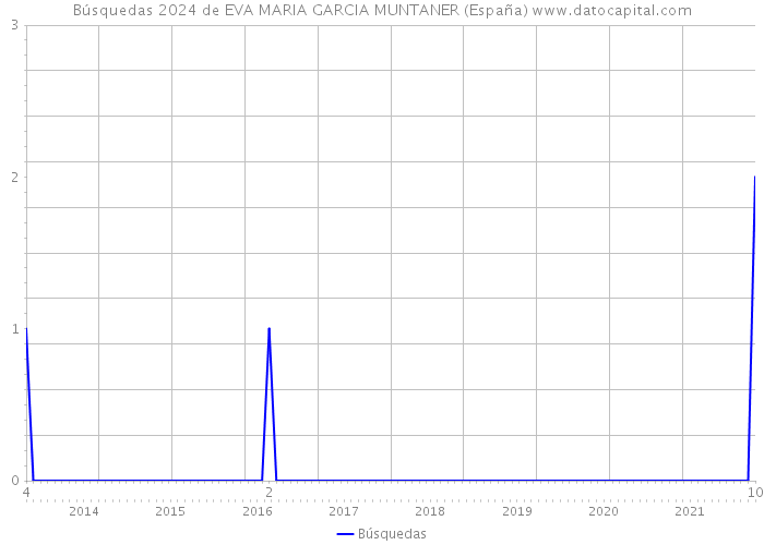 Búsquedas 2024 de EVA MARIA GARCIA MUNTANER (España) 