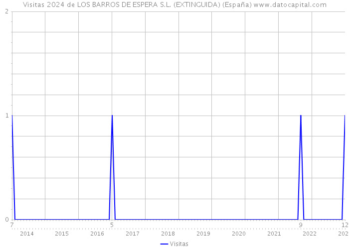 Visitas 2024 de LOS BARROS DE ESPERA S.L. (EXTINGUIDA) (España) 
