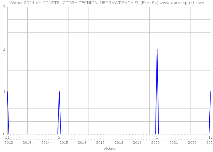 Visitas 2024 de CONSTRUCTORA TECNICA INFORMATIZADA SL (España) 