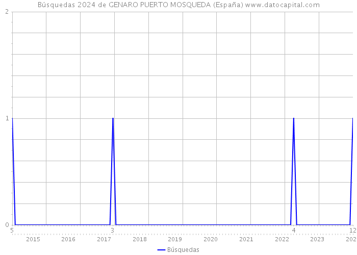 Búsquedas 2024 de GENARO PUERTO MOSQUEDA (España) 