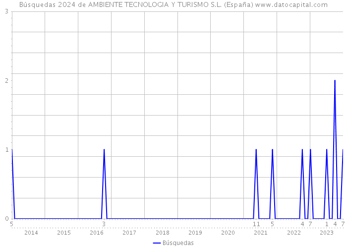 Búsquedas 2024 de AMBIENTE TECNOLOGIA Y TURISMO S.L. (España) 