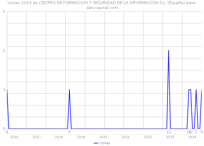 Visitas 2024 de CENTRO DE FORMACION Y SEGURIDAD DE LA INFORMACION S.L. (España) 