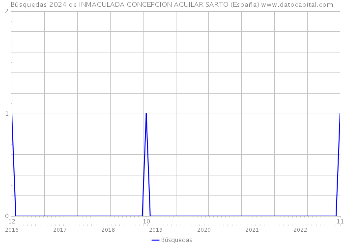 Búsquedas 2024 de INMACULADA CONCEPCION AGUILAR SARTO (España) 
