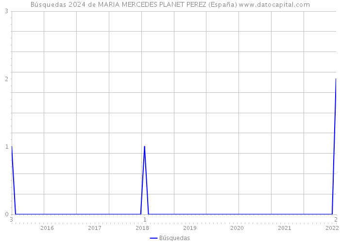 Búsquedas 2024 de MARIA MERCEDES PLANET PEREZ (España) 