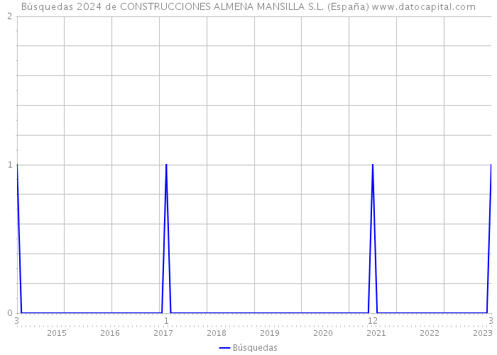 Búsquedas 2024 de CONSTRUCCIONES ALMENA MANSILLA S.L. (España) 