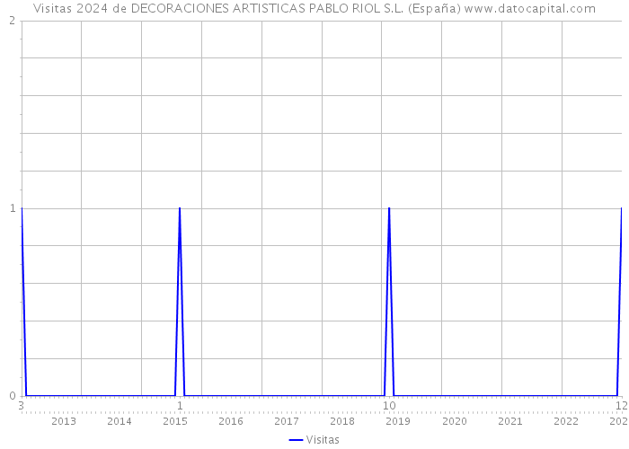 Visitas 2024 de DECORACIONES ARTISTICAS PABLO RIOL S.L. (España) 