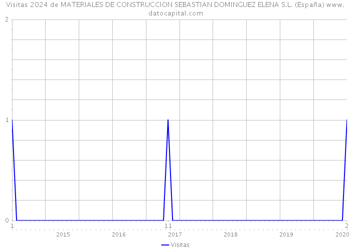 Visitas 2024 de MATERIALES DE CONSTRUCCION SEBASTIAN DOMINGUEZ ELENA S.L. (España) 