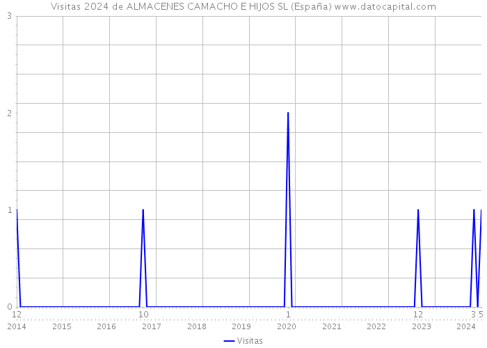 Visitas 2024 de ALMACENES CAMACHO E HIJOS SL (España) 