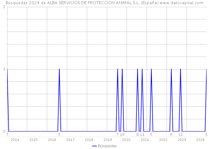 Búsquedas 2024 de ALBA SERVICIOS DE PROTECCION ANIMAL S.L. (España) 
