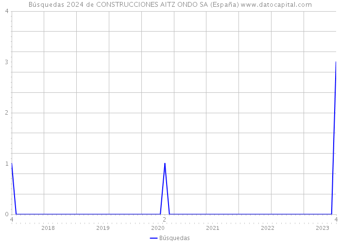 Búsquedas 2024 de CONSTRUCCIONES AITZ ONDO SA (España) 