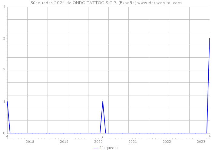 Búsquedas 2024 de ONDO TATTOO S.C.P. (España) 