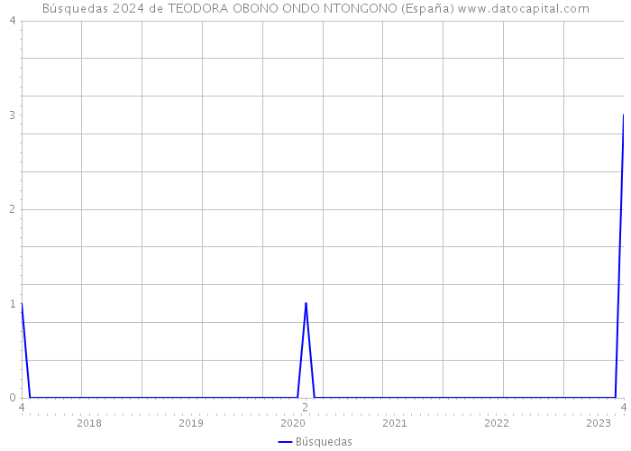 Búsquedas 2024 de TEODORA OBONO ONDO NTONGONO (España) 