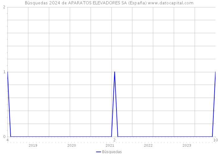 Búsquedas 2024 de APARATOS ELEVADORES SA (España) 