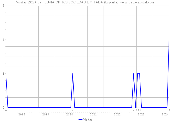 Visitas 2024 de FLUVIA OPTICS SOCIEDAD LIMITADA (España) 