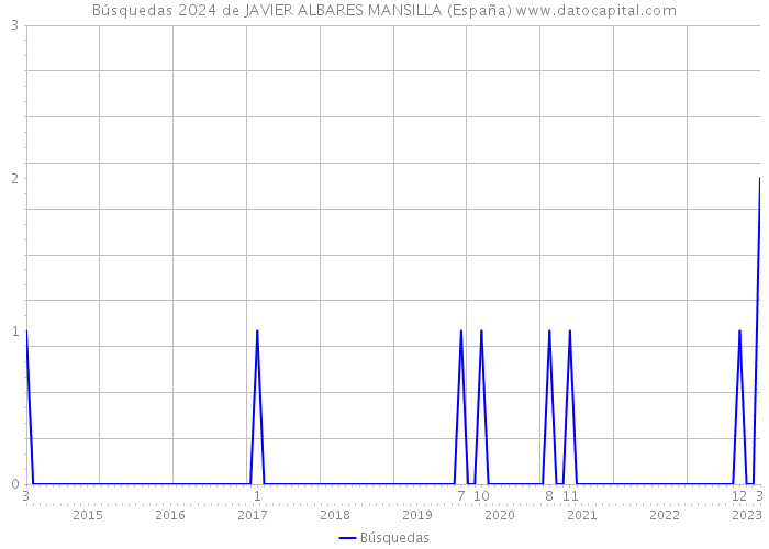 Búsquedas 2024 de JAVIER ALBARES MANSILLA (España) 