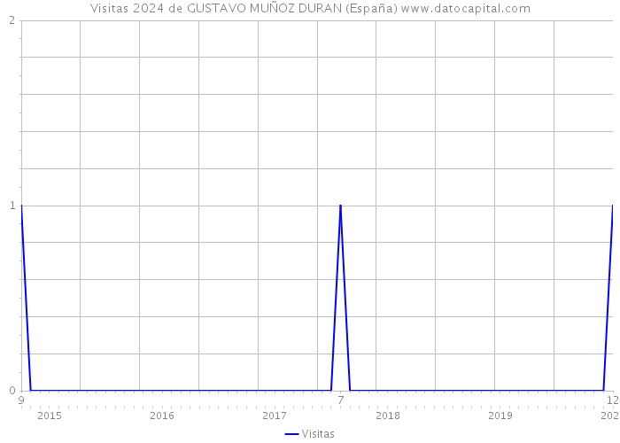 Visitas 2024 de GUSTAVO MUÑOZ DURAN (España) 