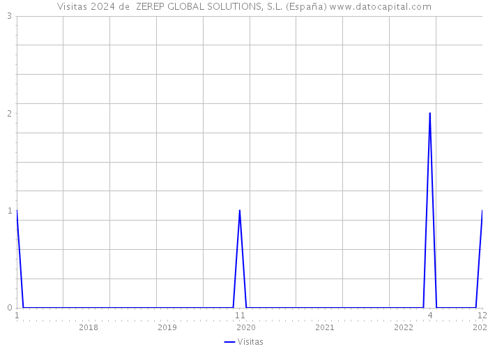 Visitas 2024 de  ZEREP GLOBAL SOLUTIONS, S.L. (España) 