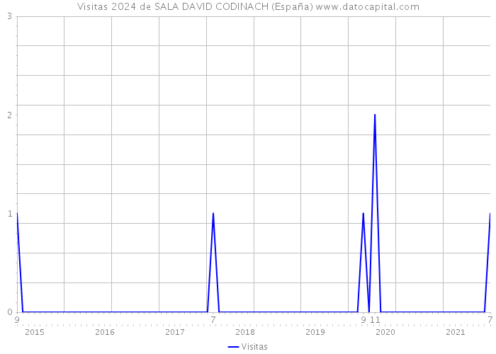 Visitas 2024 de SALA DAVID CODINACH (España) 