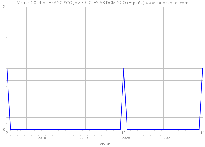 Visitas 2024 de FRANCISCO JAVIER IGLESIAS DOMINGO (España) 