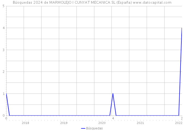 Búsquedas 2024 de MARMOLEJO I CUNYAT MECANICA SL (España) 