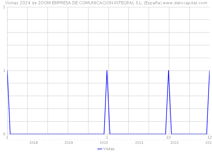 Visitas 2024 de ZOOM EMPRESA DE COMUNICACION INTEGRAL S.L. (España) 