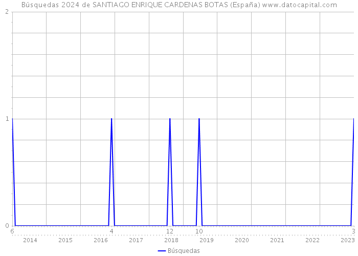 Búsquedas 2024 de SANTIAGO ENRIQUE CARDENAS BOTAS (España) 