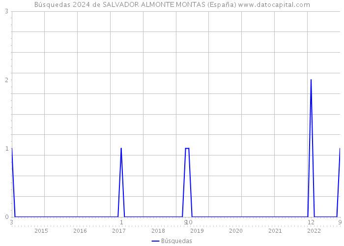 Búsquedas 2024 de SALVADOR ALMONTE MONTAS (España) 