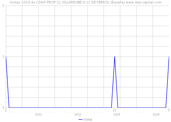 Visitas 2024 de CDAD PROP CL VILLARRUBE N 12 DE FERROL (España) 