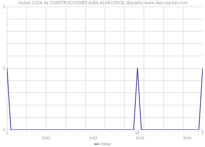 Visitas 2024 de CONSTRUCCIONES ALBA ALARCON SL (España) 