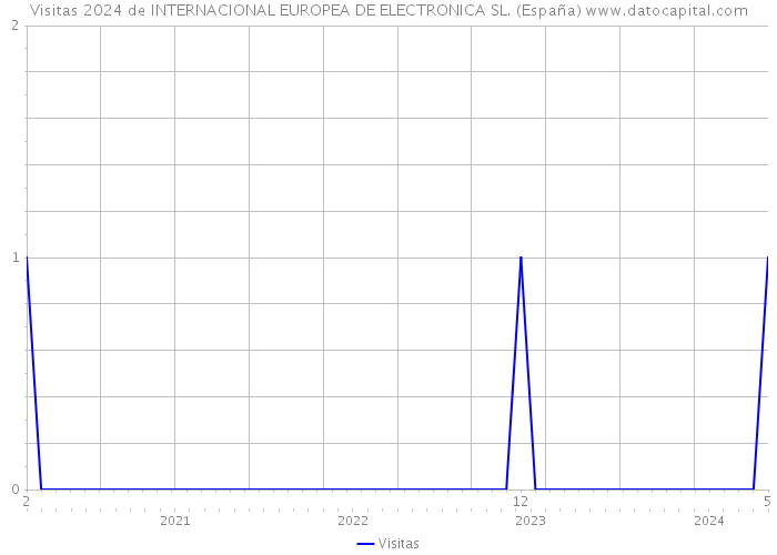 Visitas 2024 de INTERNACIONAL EUROPEA DE ELECTRONICA SL. (España) 
