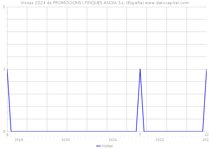 Visitas 2024 de PROMOCIONS I FINQUES ANOIA S.L. (España) 