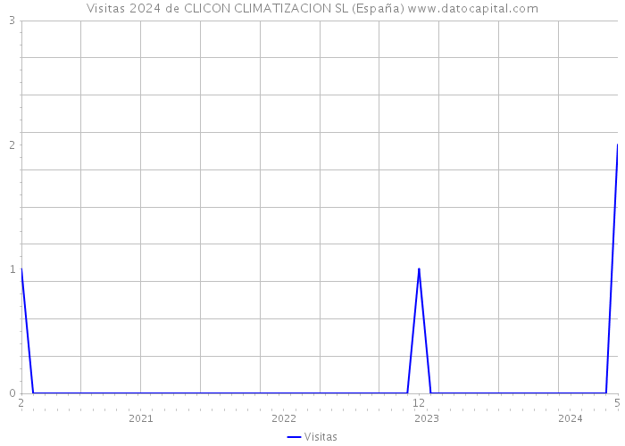 Visitas 2024 de CLICON CLIMATIZACION SL (España) 