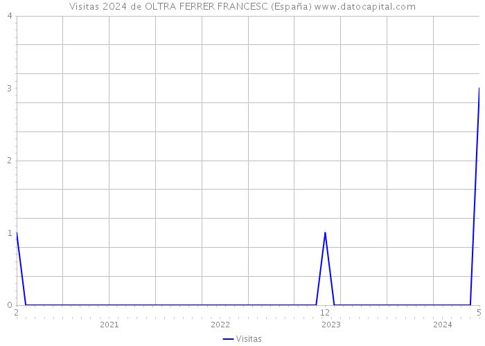 Visitas 2024 de OLTRA FERRER FRANCESC (España) 