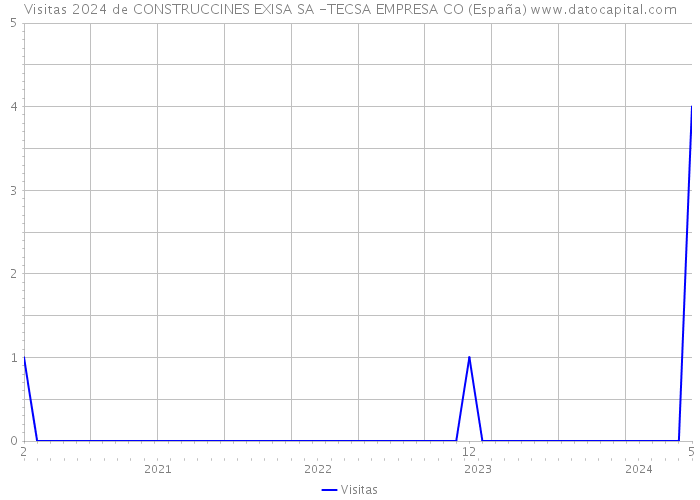 Visitas 2024 de CONSTRUCCINES EXISA SA -TECSA EMPRESA CO (España) 