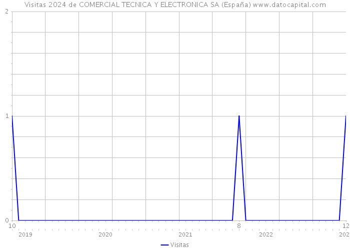Visitas 2024 de COMERCIAL TECNICA Y ELECTRONICA SA (España) 