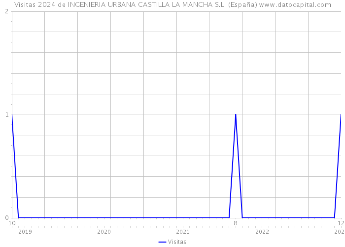 Visitas 2024 de INGENIERIA URBANA CASTILLA LA MANCHA S.L. (España) 