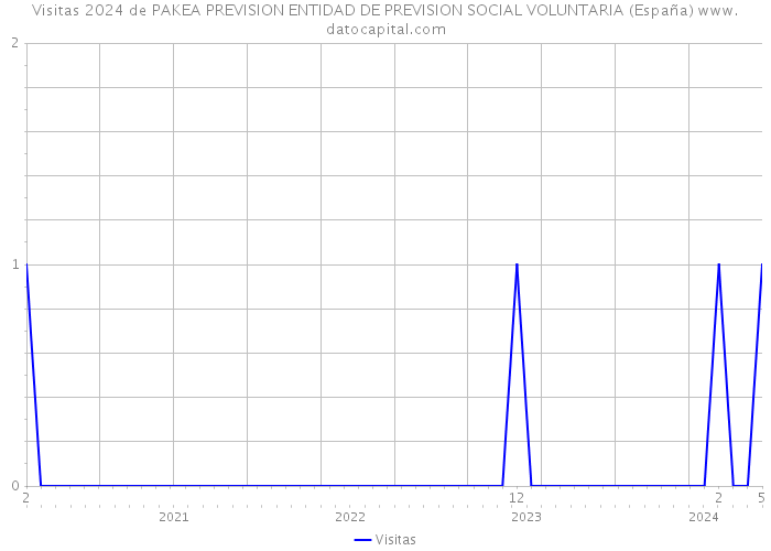 Visitas 2024 de PAKEA PREVISION ENTIDAD DE PREVISION SOCIAL VOLUNTARIA (España) 