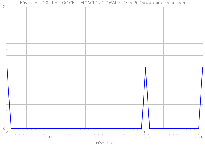 Búsquedas 2024 de IGC CERTIFICACION GLOBAL SL (España) 