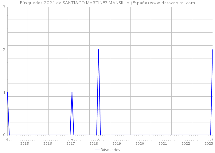 Búsquedas 2024 de SANTIAGO MARTINEZ MANSILLA (España) 