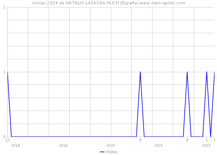 Visitas 2024 de NATALIA LASAOSA HUCH (España) 