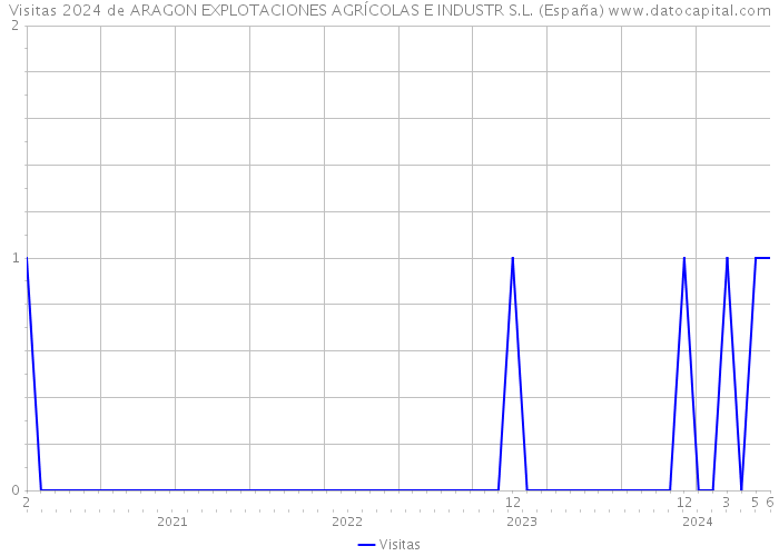 Visitas 2024 de ARAGON EXPLOTACIONES AGRÍCOLAS E INDUSTR S.L. (España) 